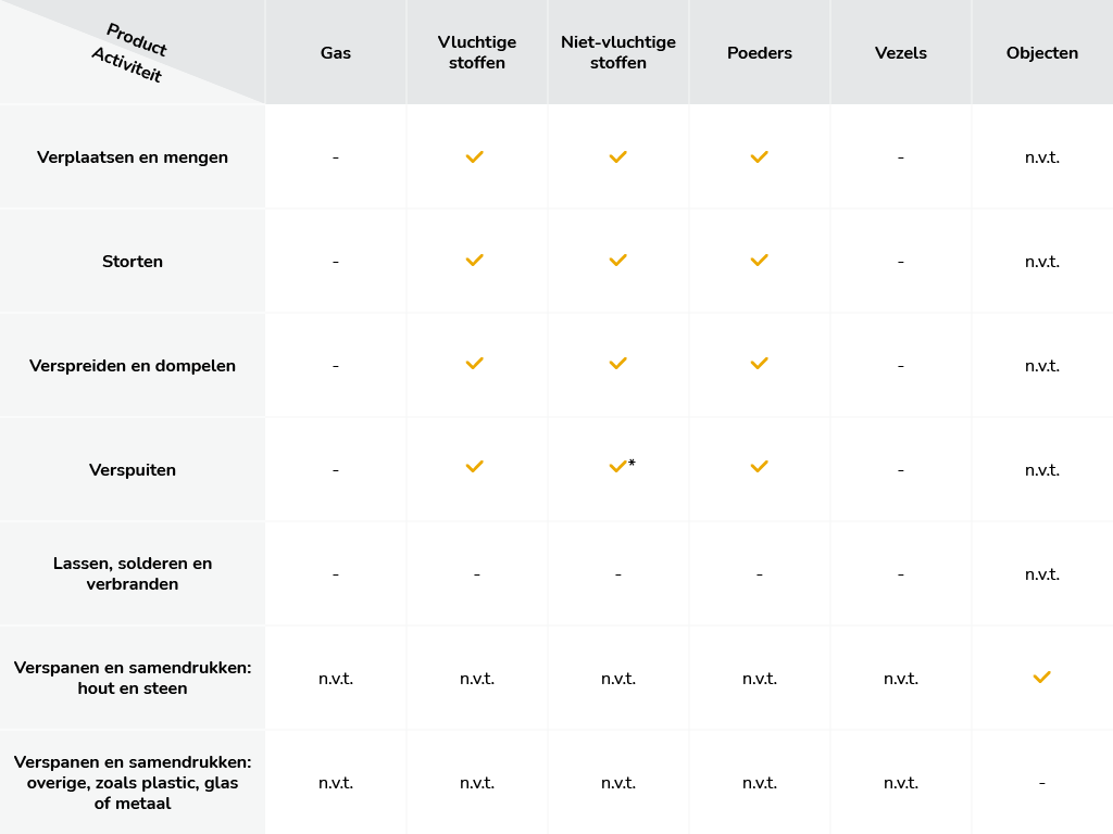 Toepassingsgebied Stoffenmanager